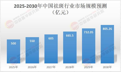 2025年中國祛斑行業(yè) 生物科技驅(qū)動下的投資熱土與未來趨勢